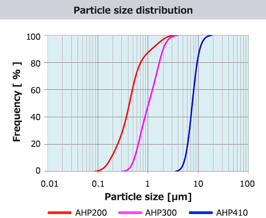 Particle size distribution