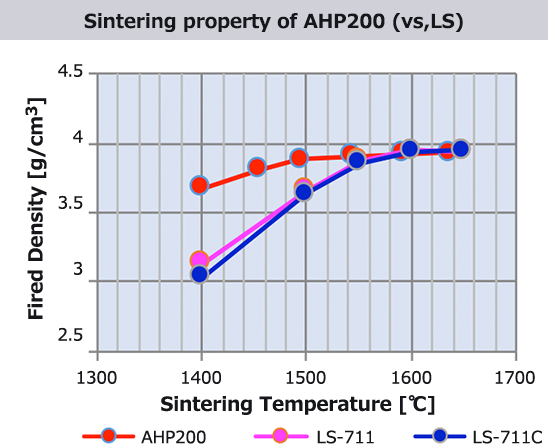 Sintering property of AHP200 (vs, LS)